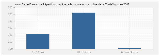 Répartition par âge de la population masculine de Le Thuit-Signol en 2007